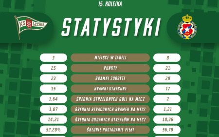 Biało-Zieloni głodni rewanżu na Wiśle